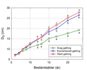 Effekter på stamdiameter av olika gallringsregimer i det rotskottbaserade hybridaspbeståndet i Dimbo.